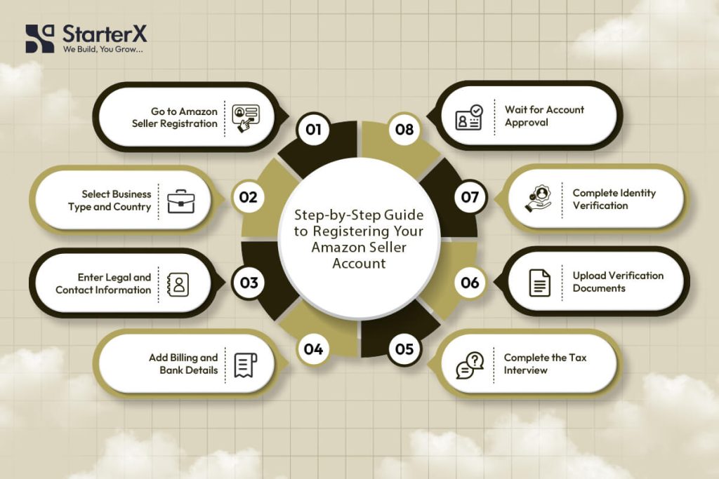 How to Register an Amazon Seller Account Step-by-Step