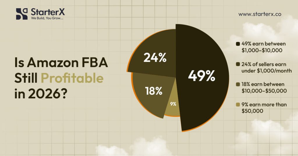 Is Amazon FBA Still Profitable in 2026?