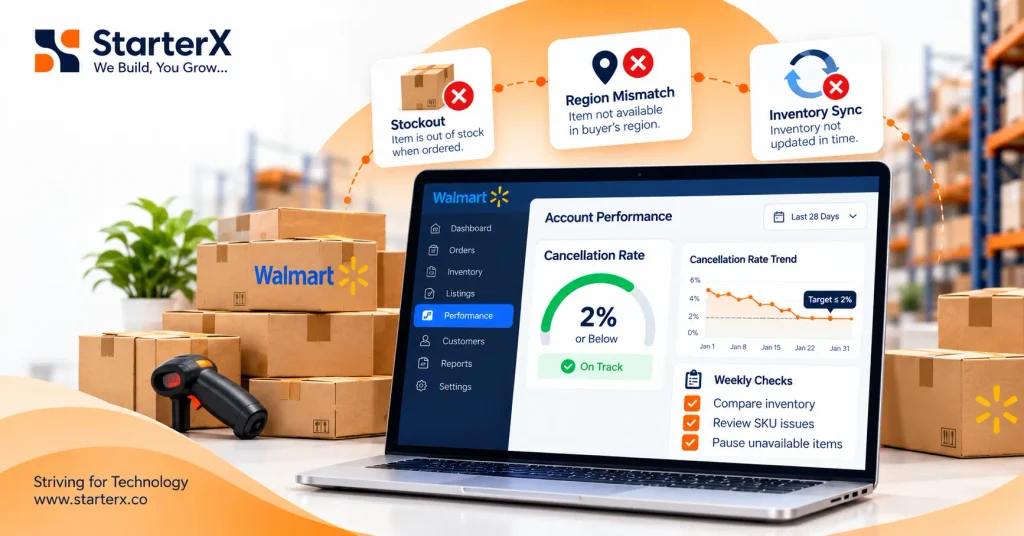 Walmart seller performance dashboard showing a 2% cancellation rate target, inventory synchronization issues, stockout prevention, and weekly order monitoring.